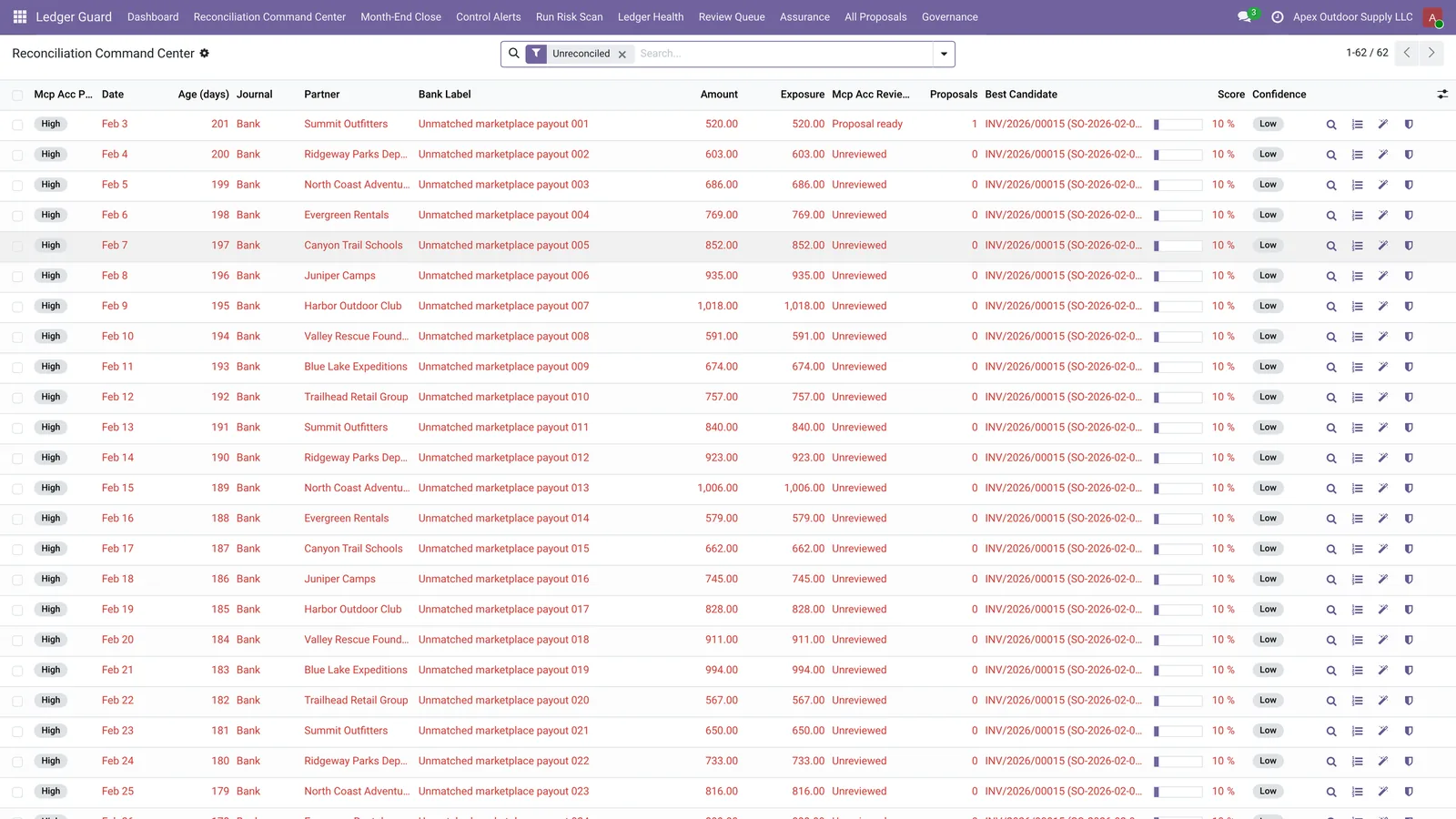 AI Accounting for Odoo Reconciliation Command Center in Odoo listing unmatched bank lines with age, amount, candidate match and confidence score